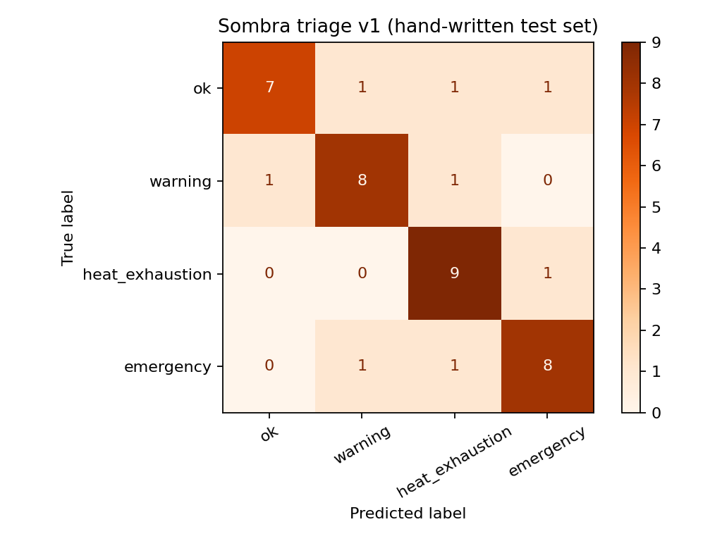 Confusion matrix on the hand-written test set